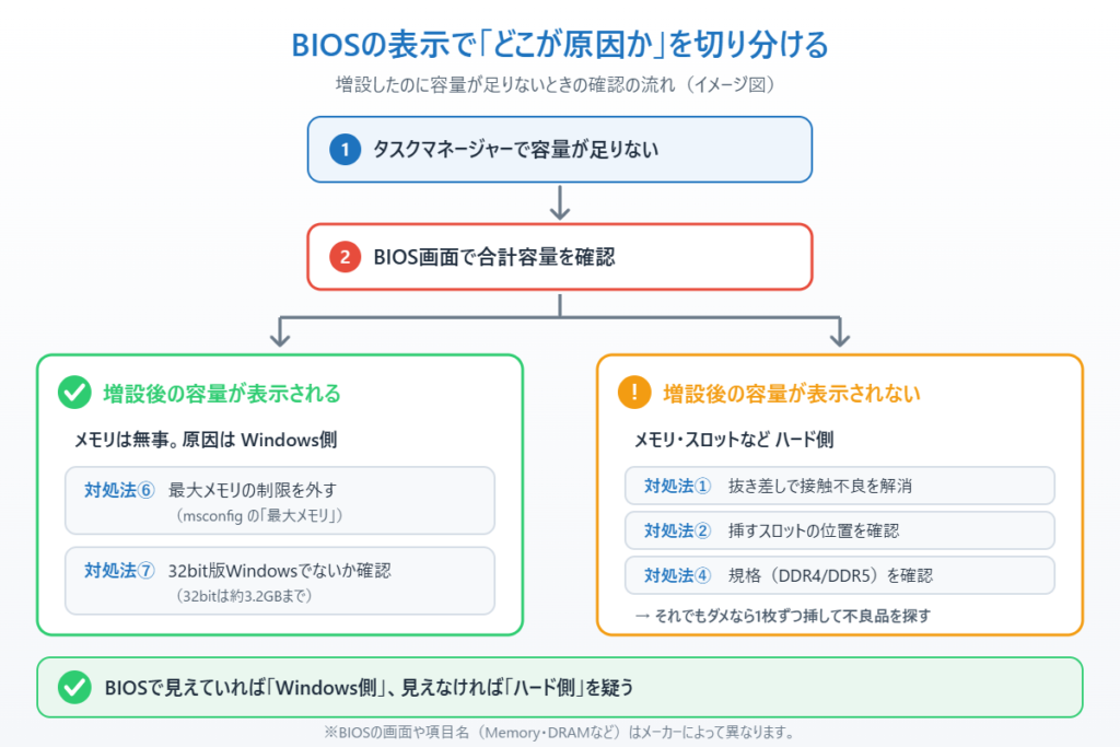 BIOSでメモリ容量を確認して原因を切り分けるフロー図。表示されればWindows側、表示されなければハード側