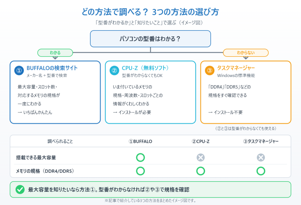 メモリの最大容量と規格を調べる3つの方法の選び方(BUFFALO検索サイト・CPU-Z・タスクマネージャー)