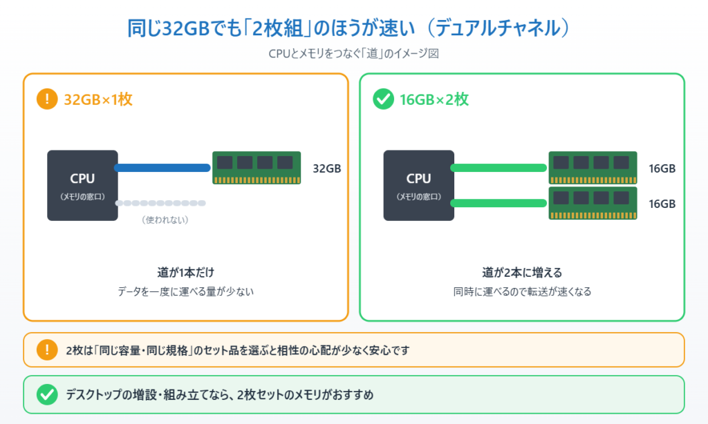 32GB×1枚と16GB×2枚（デュアルチャネル）の転送の違いのイメージ図