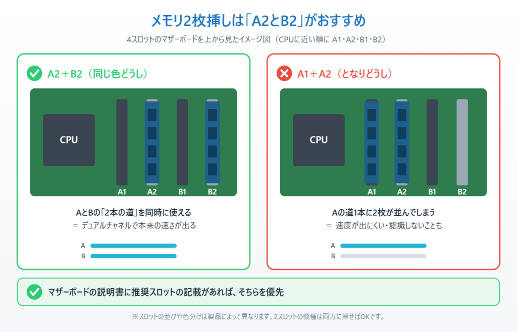 メモリ2枚挿しのスロット位置のイメージ図。A2とB2に挿すとデュアルチャネル、A1とA2のとなり同士はNG
