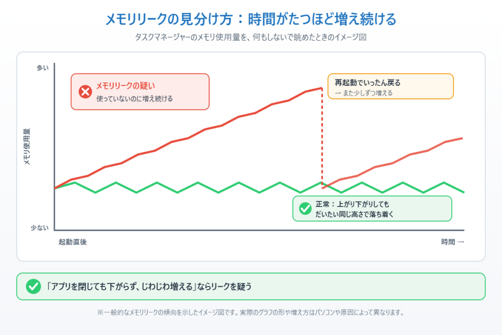 正常なメモリ使用量とメモリリーク時の使用量の時間変化を比べたイメージ図