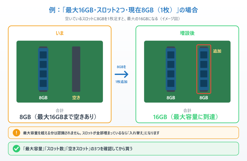 最大16GB・スロット2つ・現在8GBのパソコンに8GBを1枚追加して16GBにする例