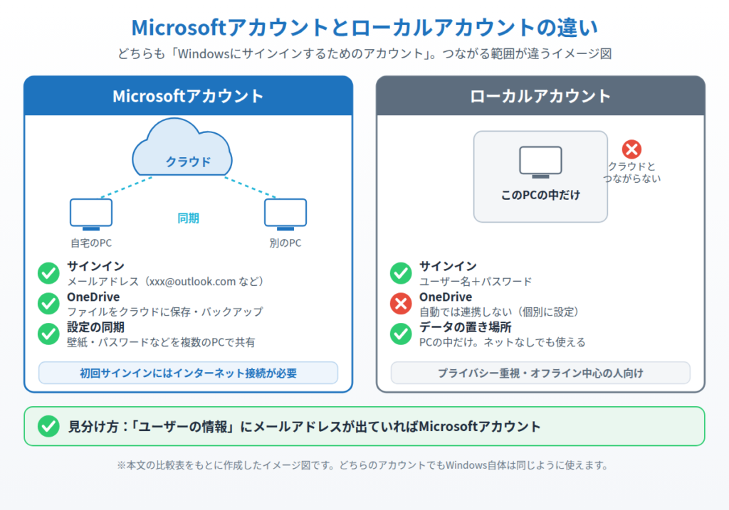 Microsoftアカウントはクラウド経由で複数のPCと同期でき、ローカルアカウントはそのPCの中だけで使うことを示したイメージ図
