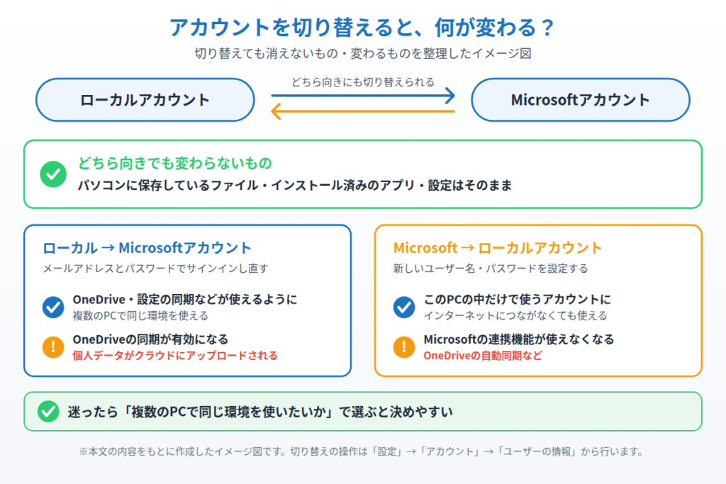 ローカルアカウントとMicrosoftアカウントを切り替えても、ファイル・アプリ・設定はそのままで、OneDrive同期などの連携機能だけが変わることを示したイメージ図