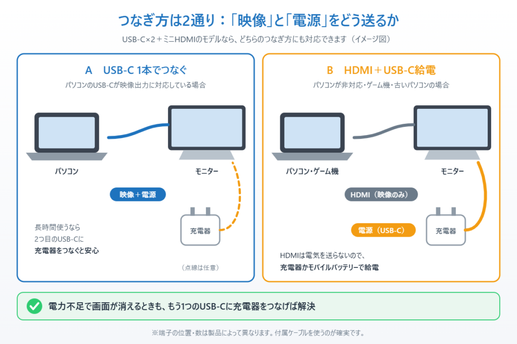 モバイルモニターのつなぎ方2通り（USB-C1本、HDMI＋USB-C給電）のイメージ図