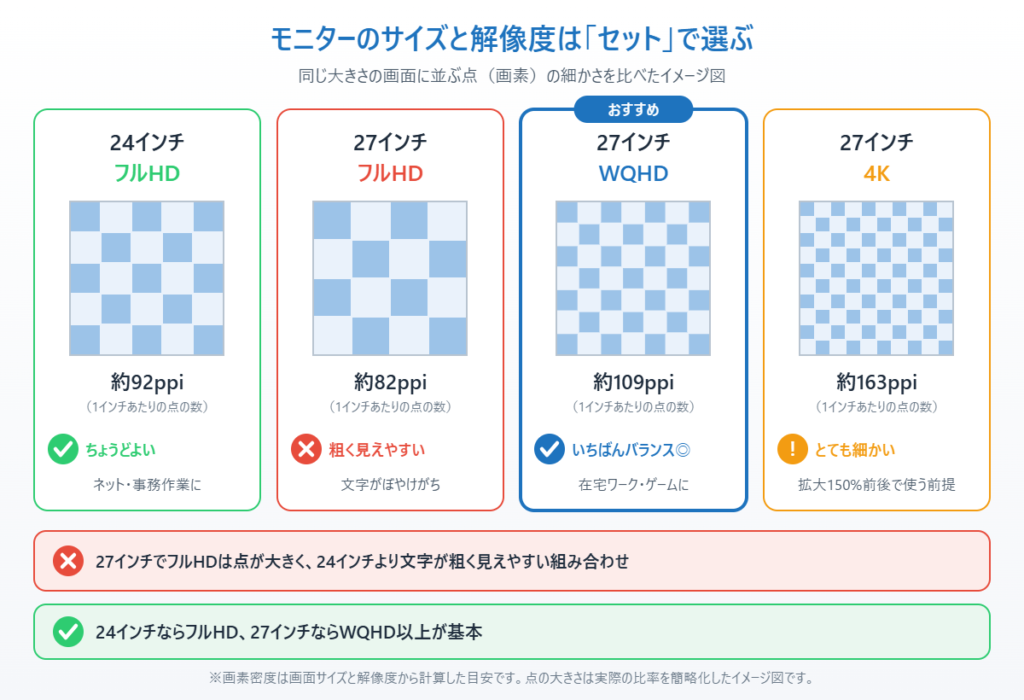 24インチ・27インチのモニターで、フルHD・WQHD・4Kの画素の細かさと向いている用途を比べたイメージ図