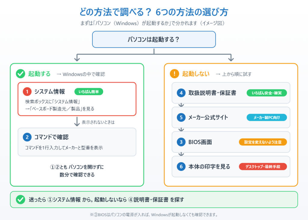 マザーボードのメーカーと型番を調べる6つの方法の選び方(起動する場合は①システム情報→②コマンド、起動しない場合は④取扱説明書→⑤メーカー公式サイト→③BIOS→⑥本体の印字)