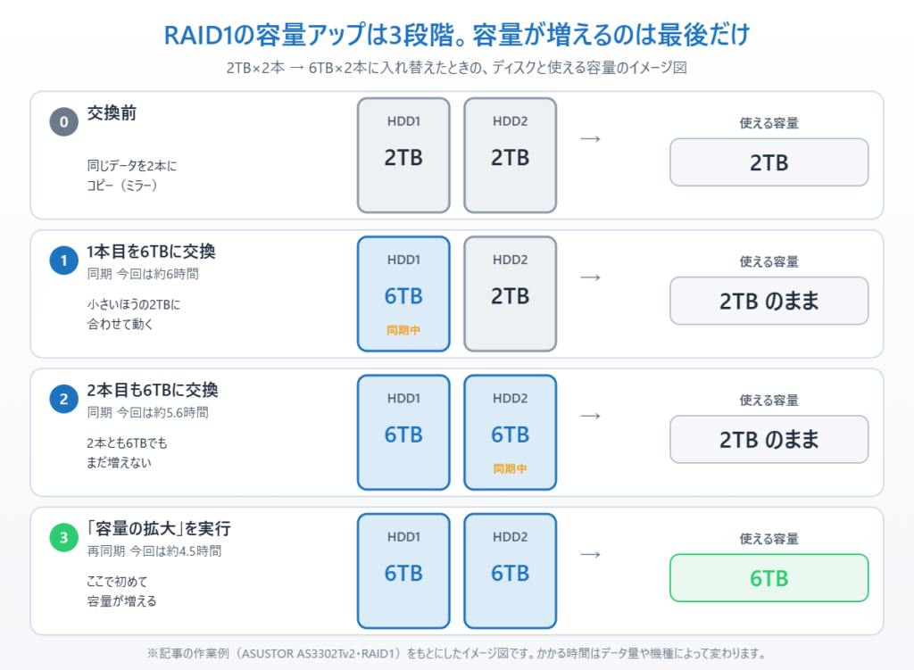 RAID1のNASで2TBのHDD2本を6TBに1本ずつ交換し、容量の拡大を実行して初めて使える容量が増える流れを示したイメージ図