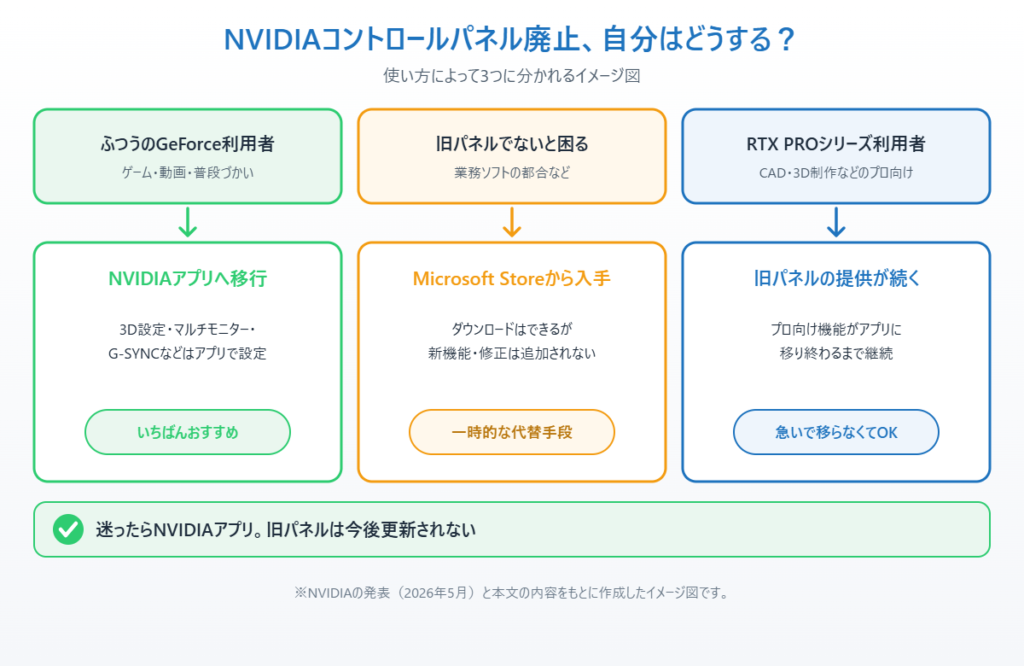 一般のGeForce利用者・旧パネルが必要な人・RTX PRO利用者の3つの場合の対応を示したイメージ図