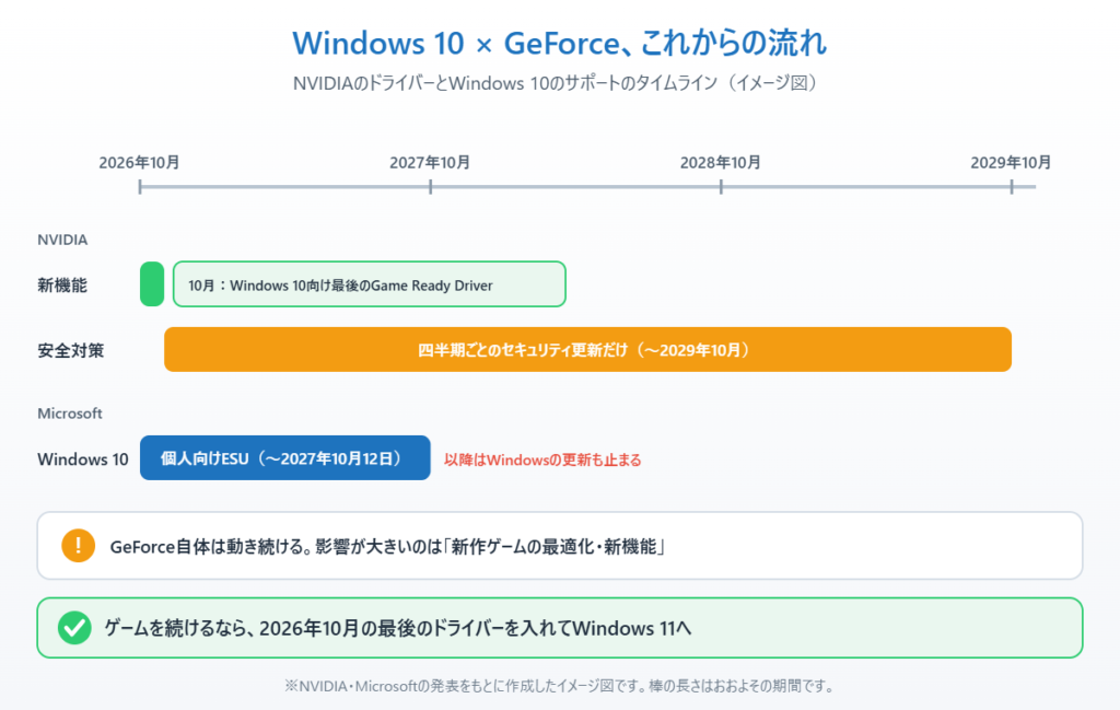 2026年10月の最後のGame Ready Driver、2029年10月までのセキュリティ更新、2027年10月12日までのESUを示したイメージ図