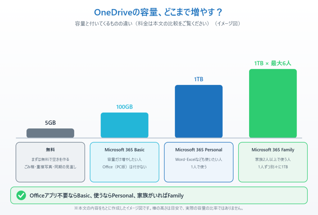 OneDriveの無料5GB、Basic100GB、Personal1TB、Family最大6人各1TBの違いを示したイメージ図