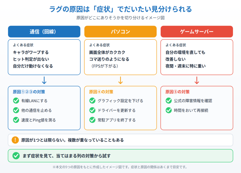 ラグの症状から、通信（回線）・パソコン・ゲームサーバーのどこに原因がありそうかを切り分け、それぞれの対策を示したイメージ図