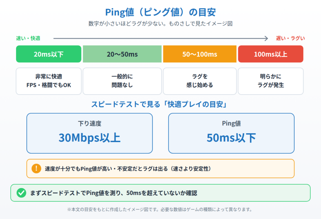 Ping値を20ms以下・20〜50ms・50〜100ms・100ms以上の4段階で示し、快適プレイの目安として下り30Mbps以上・Ping値50ms以下を示したイメージ図