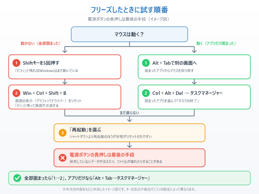 マウスが動くかどうかで分けて、Shiftキー5回やWin+Ctrl+Shift+B、Alt+Tabやタスクマネージャー、再起動の順に試す流れを示したイメージ図