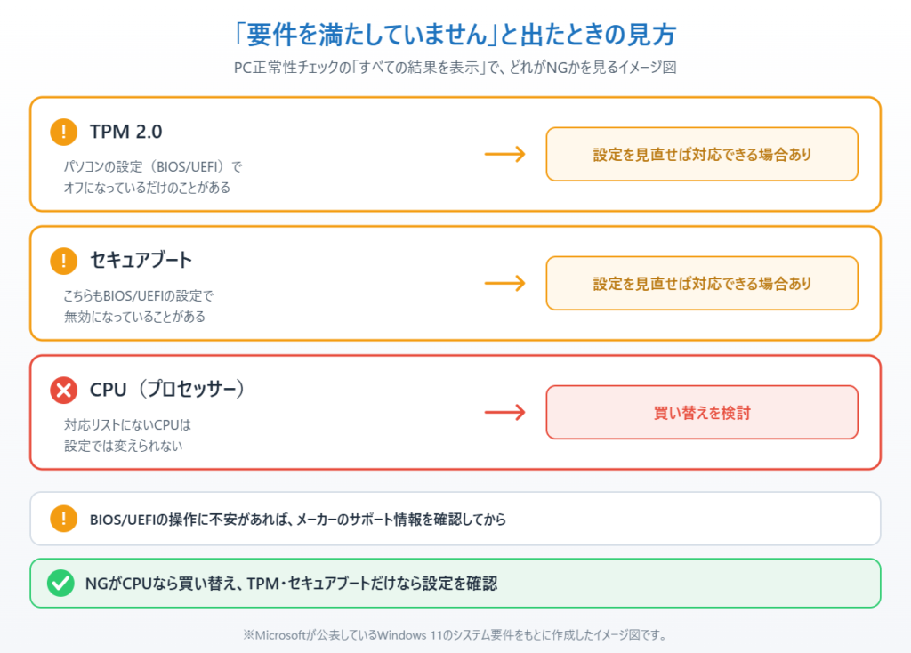 PC正常性チェックでTPM2.0とセキュアブートは設定で対応できる場合があり、CPUは買い替えが必要になることを示したイメージ図