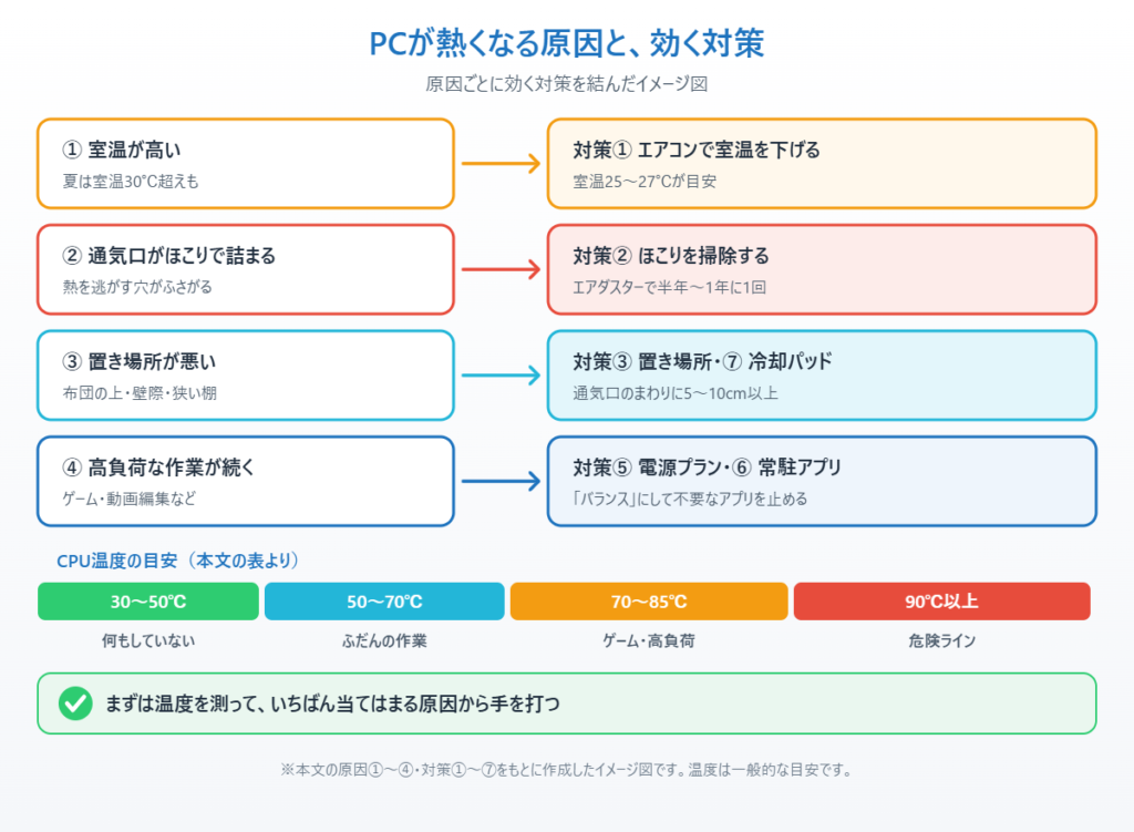 PCが熱くなる4つの原因と、それぞれに効く対策、CPU温度の目安をまとめたイメージ図