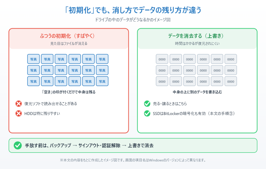 ふつうの初期化ではデータが残り、上書きして消去すると復元されにくくなる違いを示したイメージ図