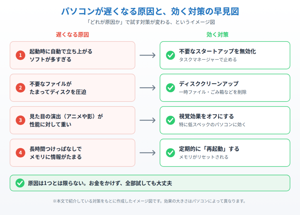 パソコンが遅くなる4つの原因と、それぞれに効く対策（スタートアップ無効化・ディスククリーンアップ・視覚効果オフ・再起動）を対応させたイメージ図