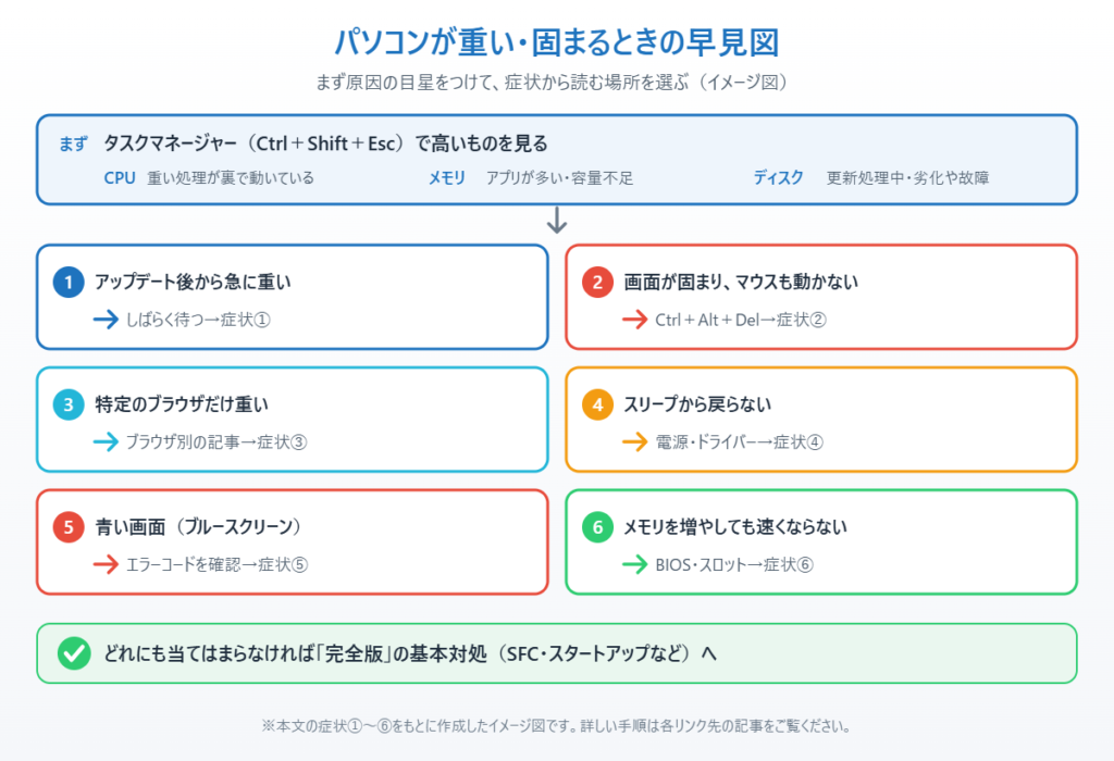 タスクマネージャーで原因の目星をつけ、6つの症状から読む場所を選ぶ流れを示したイメージ図