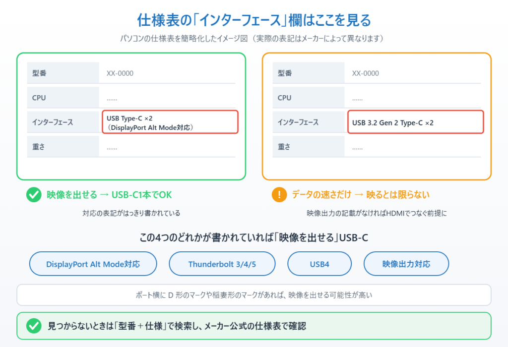 パソコンの仕様表のインターフェース欄で、USB-Cが映像出力に対応しているかを見分けるイメージ図