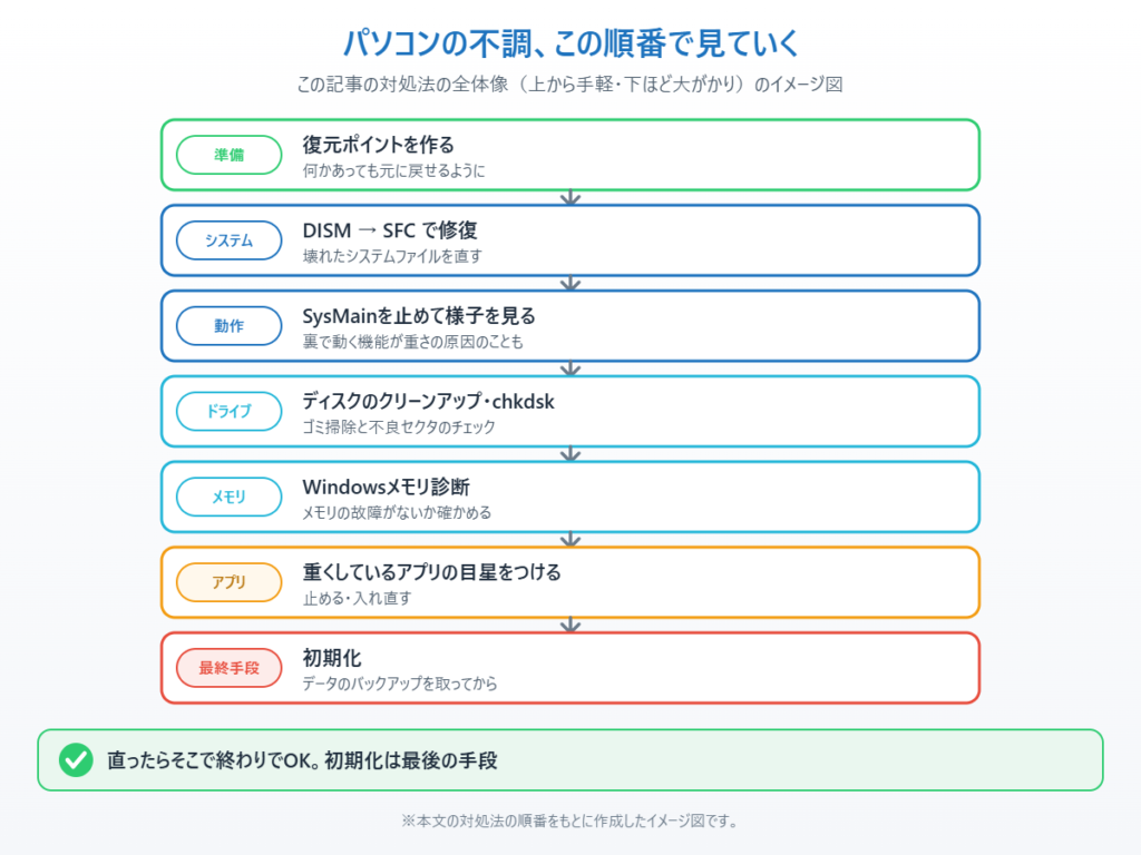 復元ポイントから初期化まで、この記事の対処法を手軽な順に並べたイメージ図