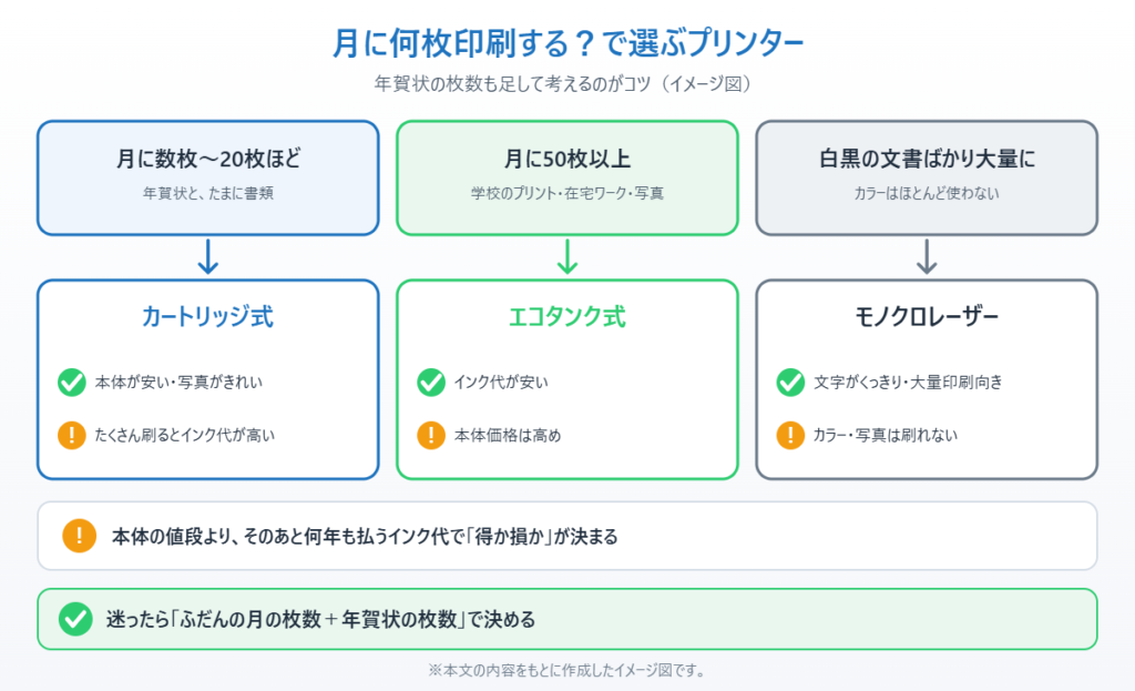 月の印刷枚数でカートリッジ式・エコタンク式・モノクロレーザーを選ぶ目安を示したイメージ図