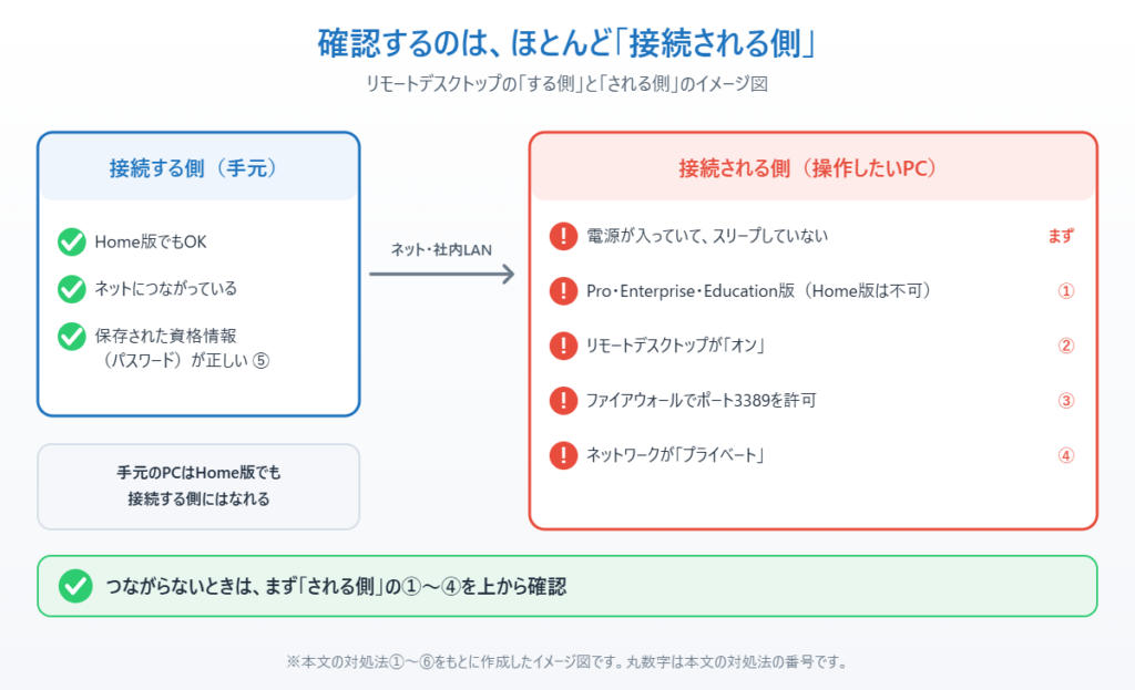 リモートデスクトップで接続する側と接続される側それぞれの確認ポイントを示したイメージ図