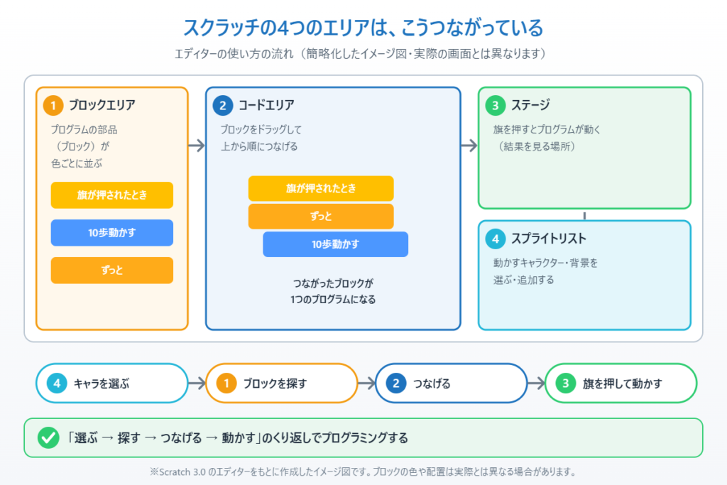 スクラッチのブロックエリア・コードエリア・ステージ・スプライトリストの役割と、選ぶ・探す・つなげる・動かすの流れを示したイメージ図