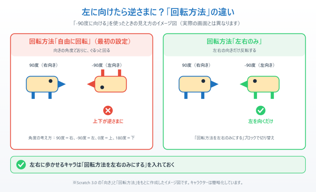 スクラッチで-90度に向けたとき、回転方法によって上下逆さまになるか左を向くかの違いを示したイメージ図