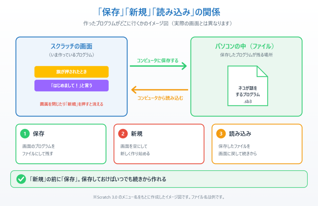 スクラッチの画面のプログラムを保存でファイルにし、新規で画面を空にし、読み込みで続きから開く関係を示したイメージ図