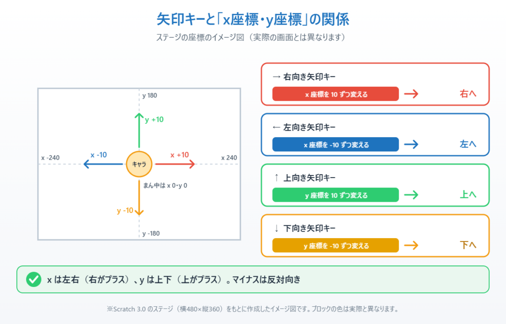 スクラッチのステージで矢印キーとx座標・y座標の増減の関係を示したイメージ図