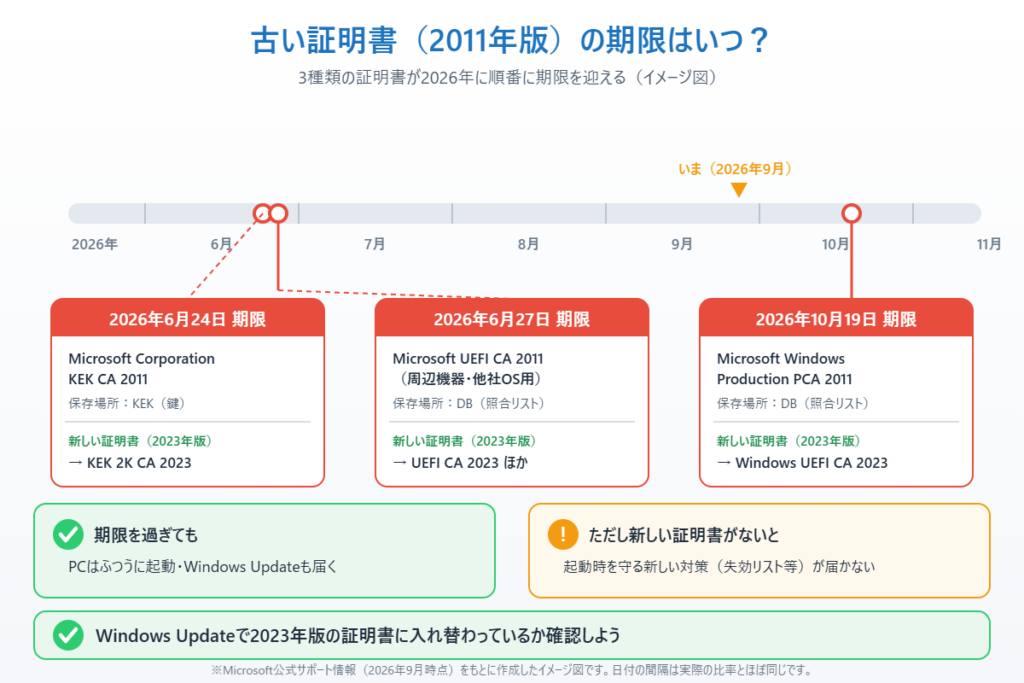 2011年版のセキュアブート証明書3種類の期限（2026年6月24日・6月27日・10月19日）と後継の2023年版証明書を示したタイムラインのイメージ図