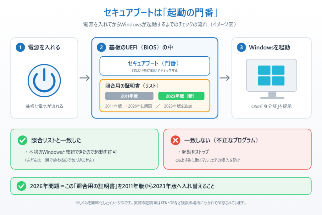 セキュアブートが起動時に照合用の証明書でWindowsを確認するしくみのイメージ図