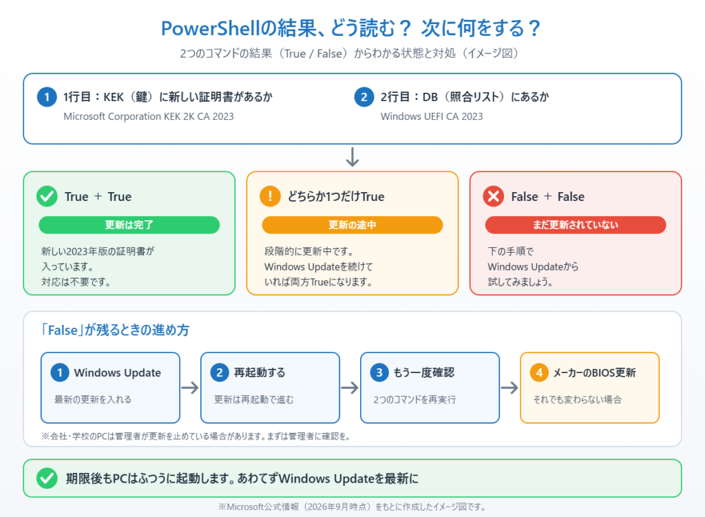 PowerShellの確認結果（True/False）の読み方と、Falseのときの対処の流れを示したイメージ図