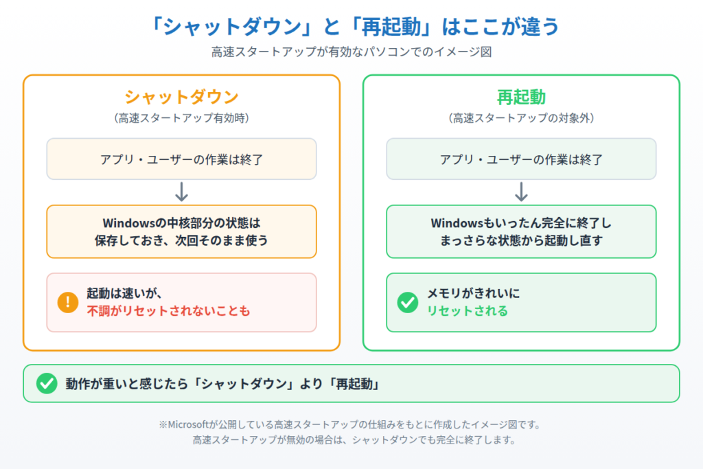 高速スタートアップが有効なとき、シャットダウンはWindowsの中核部分の状態を保存して次回使い、再起動は完全に終了してから起動し直すことを比べたイメージ図