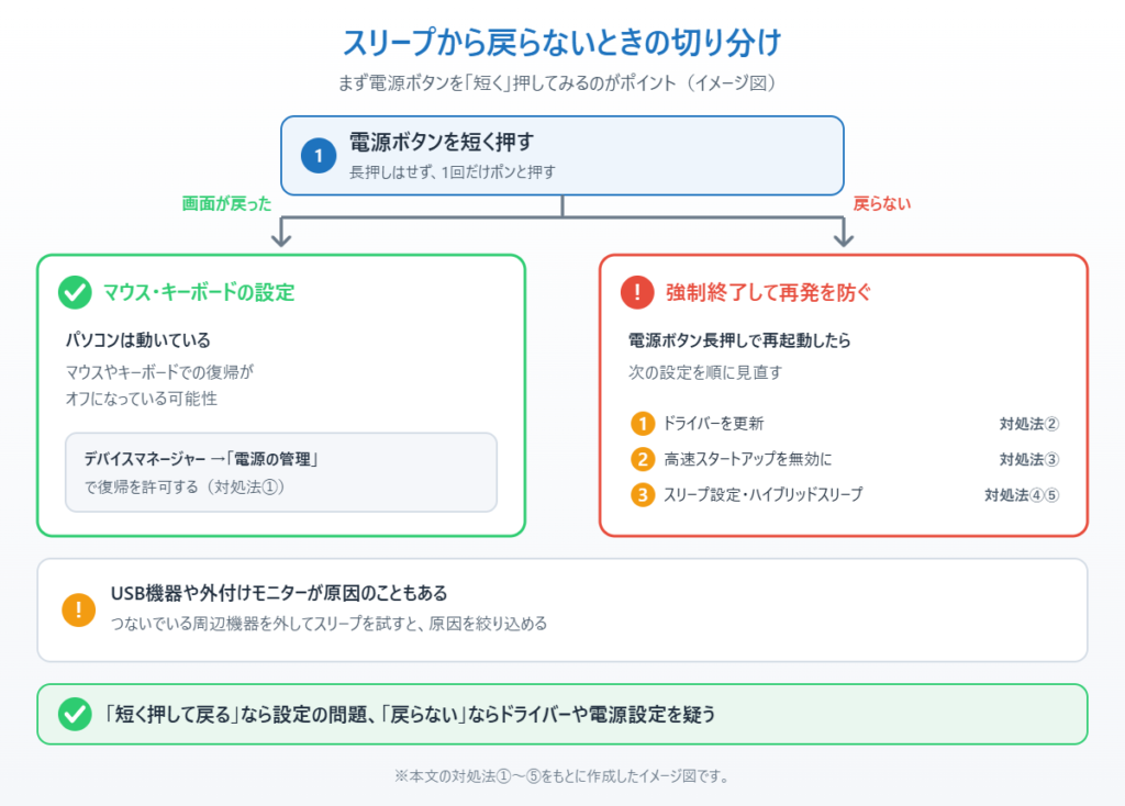 電源ボタンを短く押して戻るかどうかで、設定の問題かドライバーや電源設定の問題かを切り分けるイメージ図