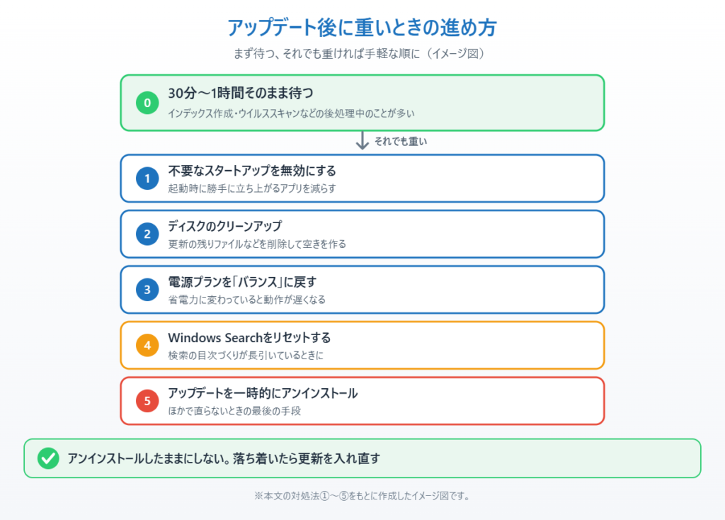 アップデート後に重いとき、まず待ってから対処法1〜5を順に試す流れを示したイメージ図