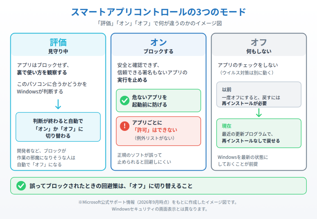 スマートアプリコントロールの評価・オン・オフの3つのモードの違いと、オフから再インストールなしで戻せるようになったことを示したイメージ図