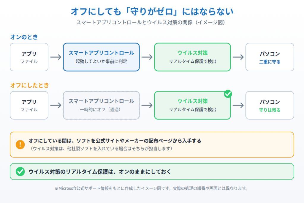 スマートアプリコントロールをオフにしてもウイルス対策のリアルタイム保護は動き続けることを示したイメージ図