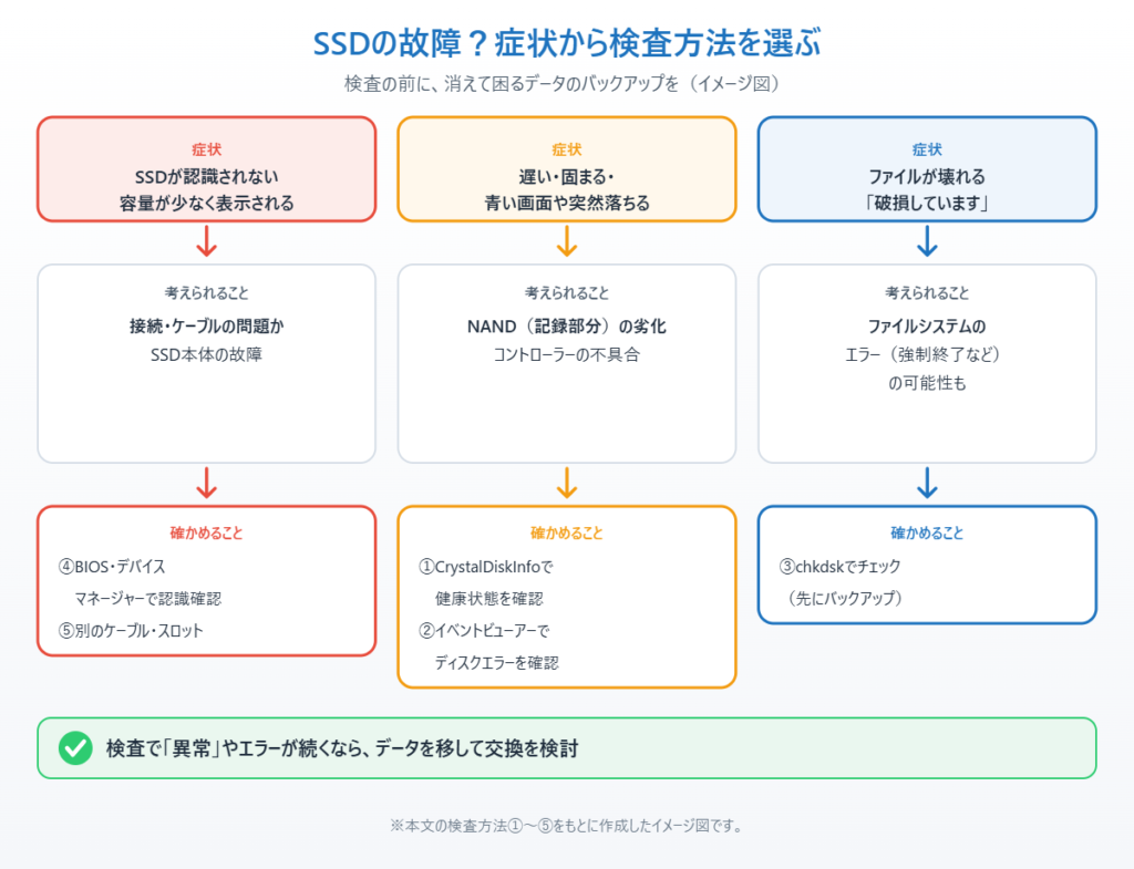 SSDの故障を疑う症状ごとに考えられる原因と検査方法を示したイメージ図