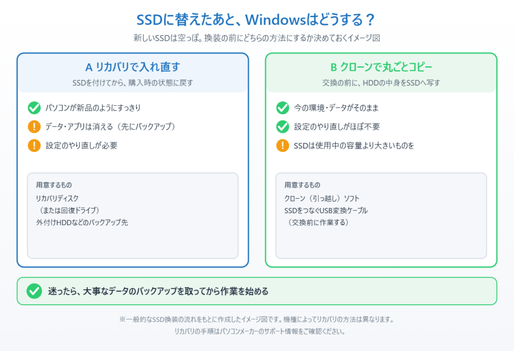SSD換装後にリカバリで入れ直す方法と、クローンで丸ごとコピーする方法を比べたイメージ図
