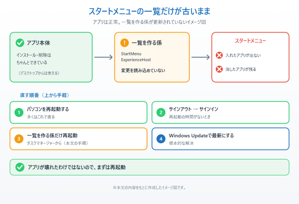 アプリは正常でもスタートメニューの一覧を作るプログラムが更新されず表示がずれるしくみと直す順番のイメージ図