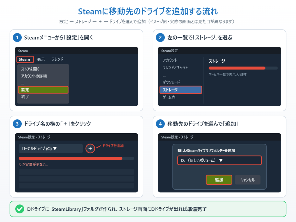 Steamに移動先のドライブを追加する手順(設定→ストレージ→+→ドライブを選んで追加)