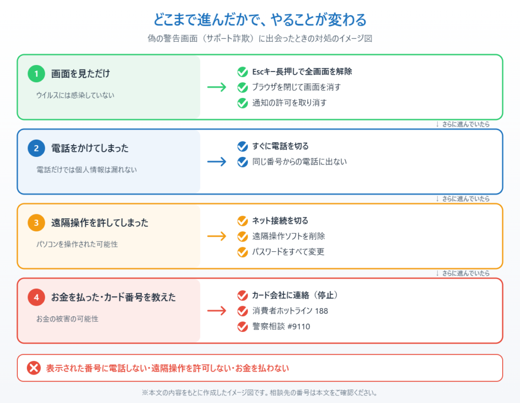 偽の警告画面を見ただけ、電話した、遠隔操作を許した、お金を払った、の段階ごとにやることを示したイメージ図