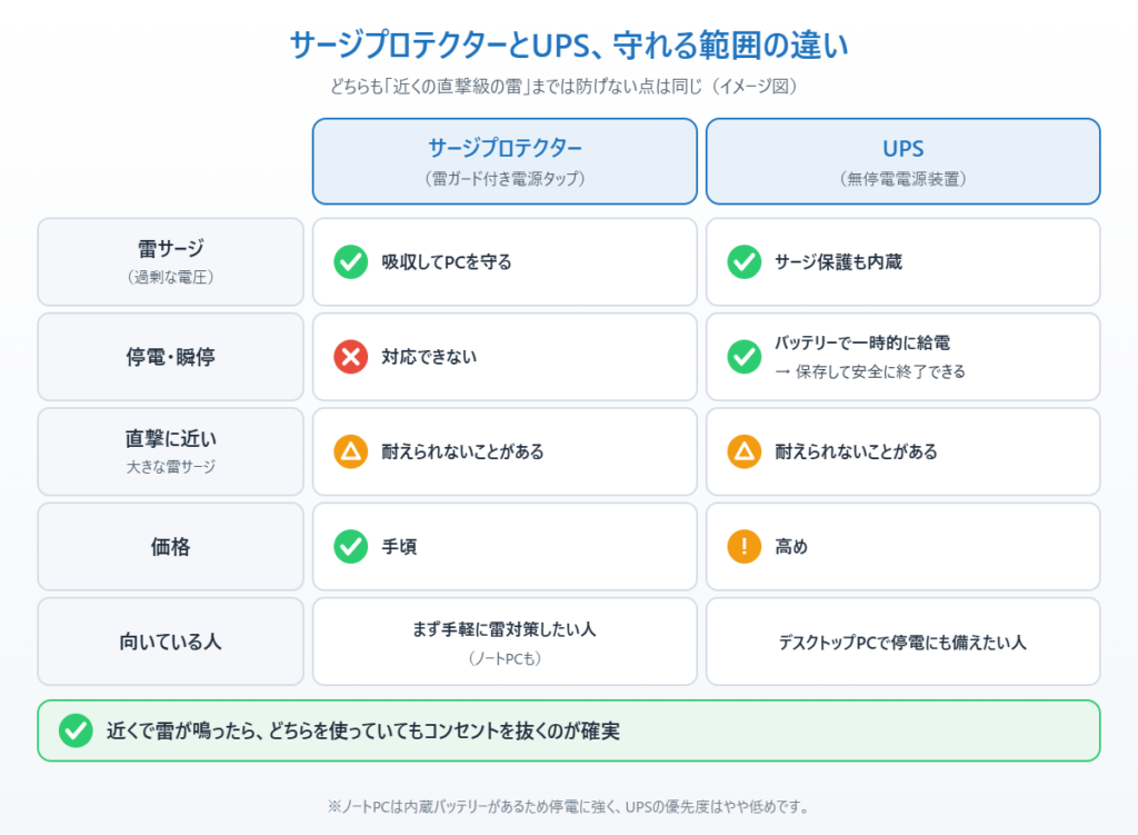サージプロテクター(雷ガード付き電源タップ)とUPS(無停電電源装置)の守れる範囲を、雷サージ・停電・直撃に近い雷・価格・向いている人で比較したイメージ図