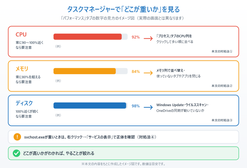 タスクマネージャーでCPU・メモリ・ディスクの使用率の目安と確認することを示したイメージ図