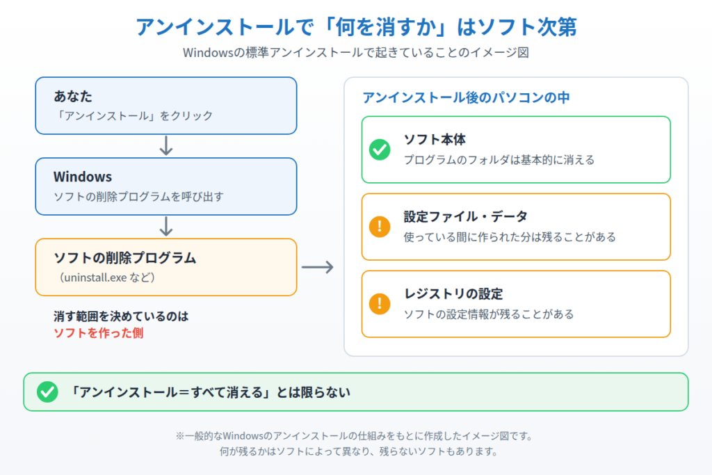 アンインストール時にWindowsがソフトの削除プログラムを呼び出し、本体は消えても設定ファイルやレジストリが残ることがある様子を示したイメージ図