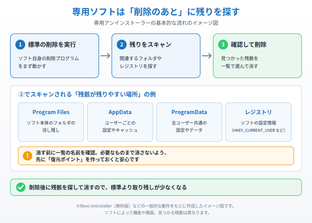 専用アンインストーラーが標準の削除を実行したあと残骸をスキャンして削除する流れと、残骸が残りやすい場所を示したイメージ図