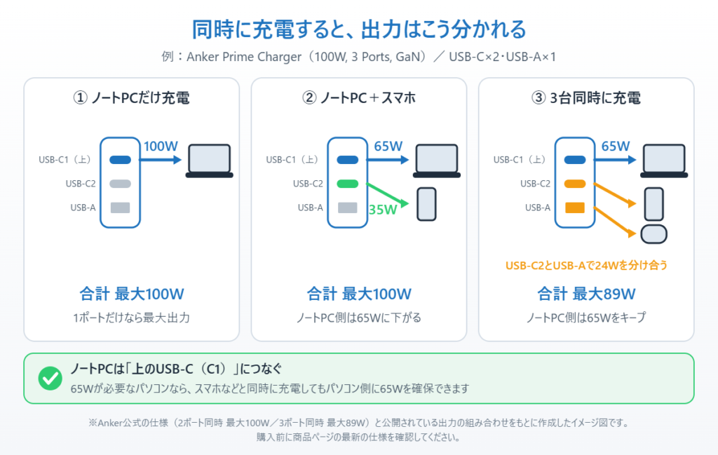 複数ポートのUSB PD充電器で同時充電したときの出力の分かれ方（Anker Prime Charger 100W 3ポートの例：単独100W、2台で65W＋35W、3台で65W＋24W）