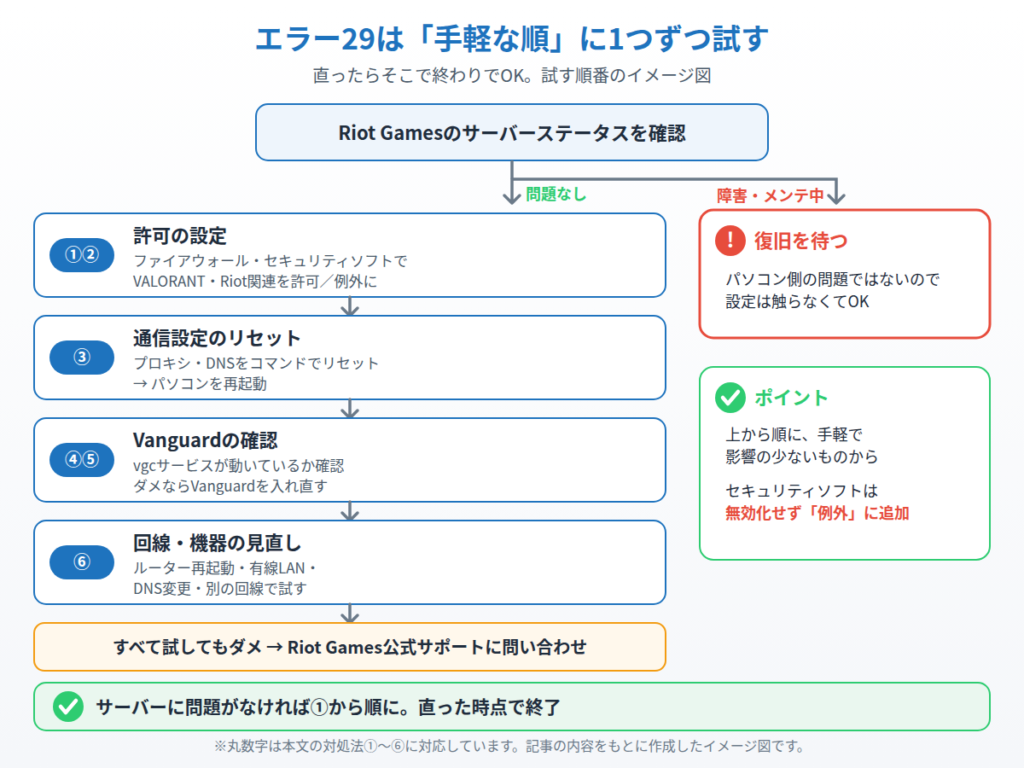 サーバーステータス確認の後、許可設定①②→通信設定リセット③→Vanguard確認④⑤→回線見直し⑥→公式サポートの順に試す流れを示したイメージ図
